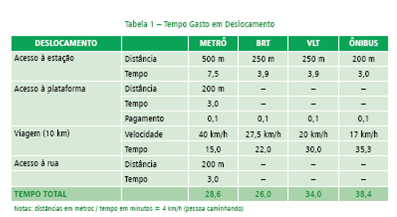 O quadro abaixo apresenta o tempo necessário para se percorrer uma distancia de 10 km, pelos modais METRÔ, BRT, VLT e o sistema de ônibus convencional