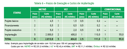 No quadro a seguir são apresentados os custos e prazos de implantação por km entre os diferentes modais