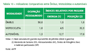 uma analise comparativa referente à eficiência energética entre os 3 modais: ônibus, moto e automóvel