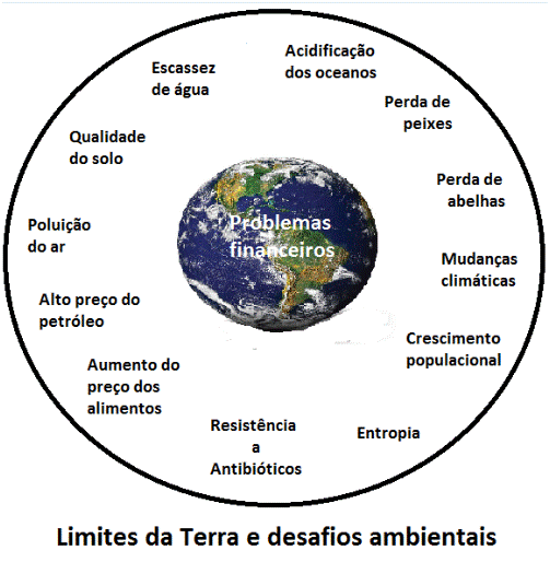 limites da terra e os desafios ambientais