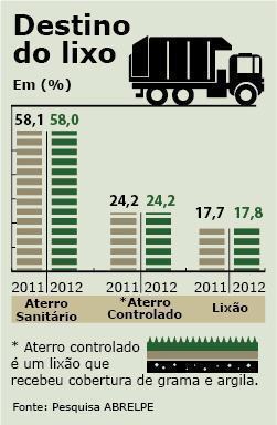 lixo no Brasil