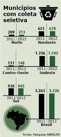 municípios com coleta seletiva