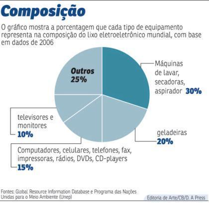 lixo tecnológico