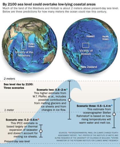 Especialistas estimam que a elevação do mar em 2 metros é inevitável