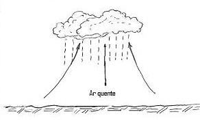 Figura 1 – Chuva convectiva.