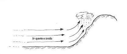 Figura 3 – Chuva orográfica ou de relevo