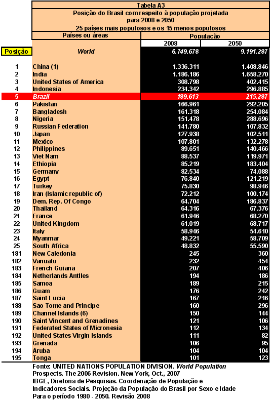 população