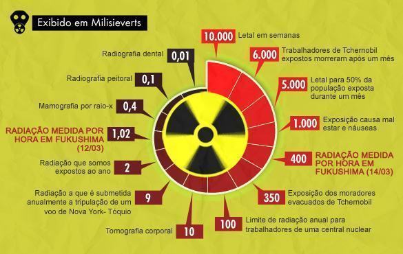 RADIOACTIVE: JOGOS DIÁRIOS DE RADIOATIVIDADE