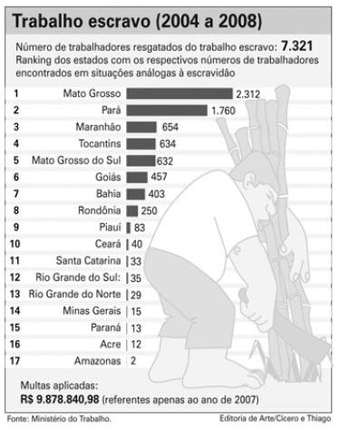 Trabalho escravo de 2004 a 2008