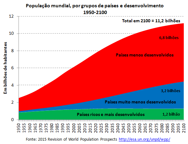 população mundial 1950-2100