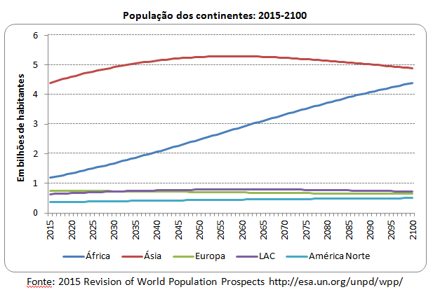 população dos continentes: 2015-2100