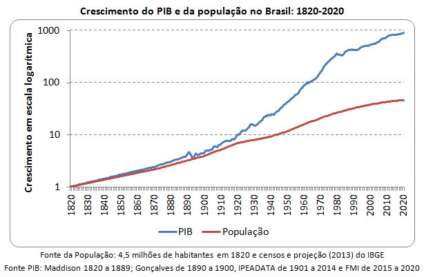 crescimento do PIB e da população brasileira