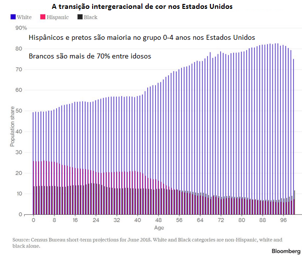 A transição intergeracional de cor nos Estados Unidos