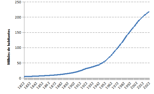 População brasileira entre 1822 e 2022