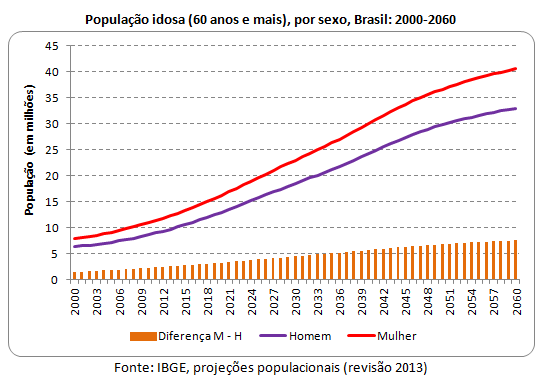 população idosa, por sexo, no Brasil