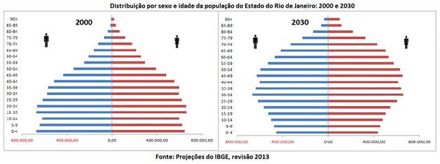 População no Rio de Janeiro em 2030