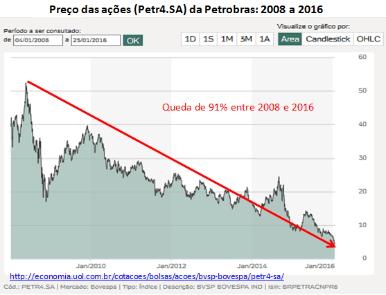 preço das ações da Petrobras, de 2008 a 2016