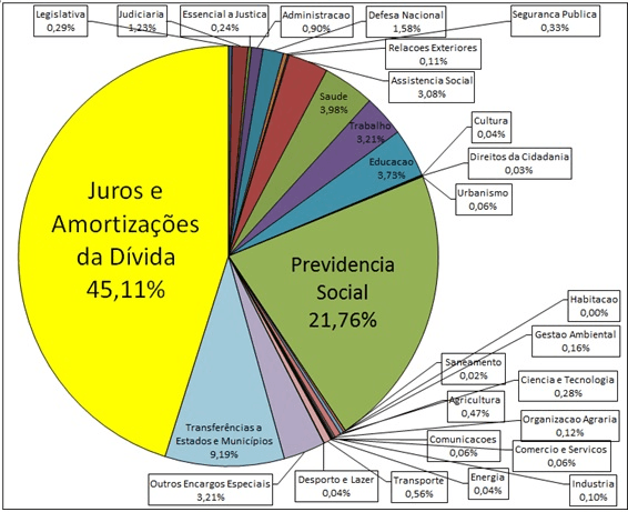 dívida pública