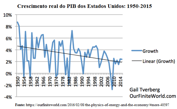 Estados Unidos Consumo das famílias, percentagem do PIB - dados, gráfico