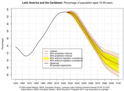A Din Mica Demogr Fica Da Am Rica Latina E Caribe De A