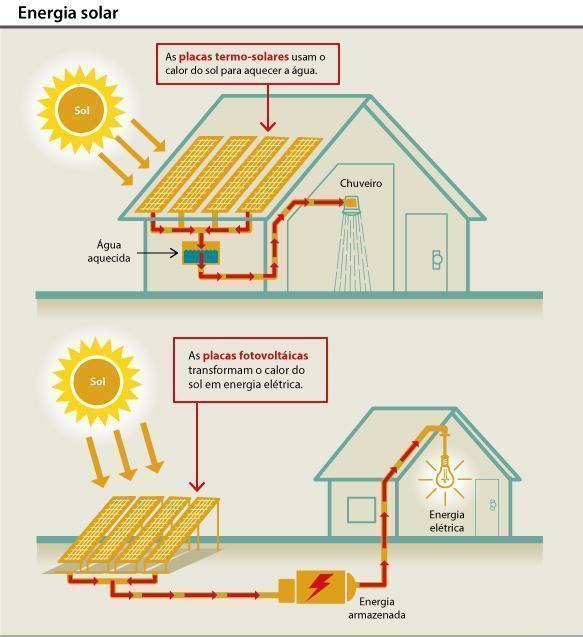 energia solar