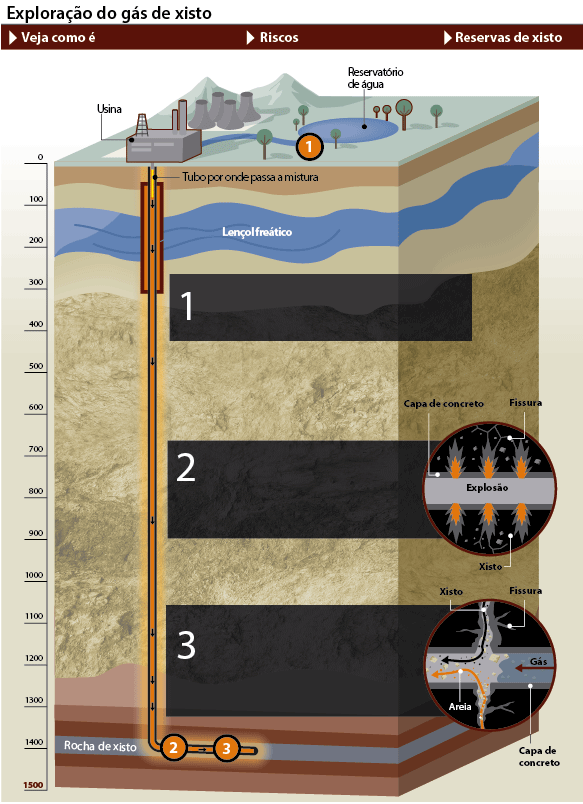 exploração do gás de xisto - fracking