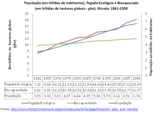 Pegada Ecológica, Ecological Footprint, pegada ecológica, biocapacidade, decrescimento