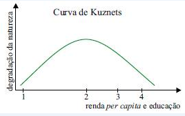Curva Ambiental de Kuznets, Curva Ambiental, Kuznets