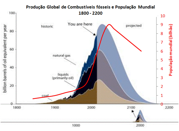 decrescimento populacional