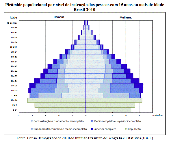 Pirâmide populacional, pirâmide populacional brasileira por classe social, pirâmide populacional brasileira, pirâmide populacional