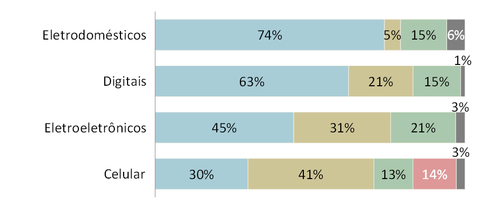 obsolescência programada, consumismo