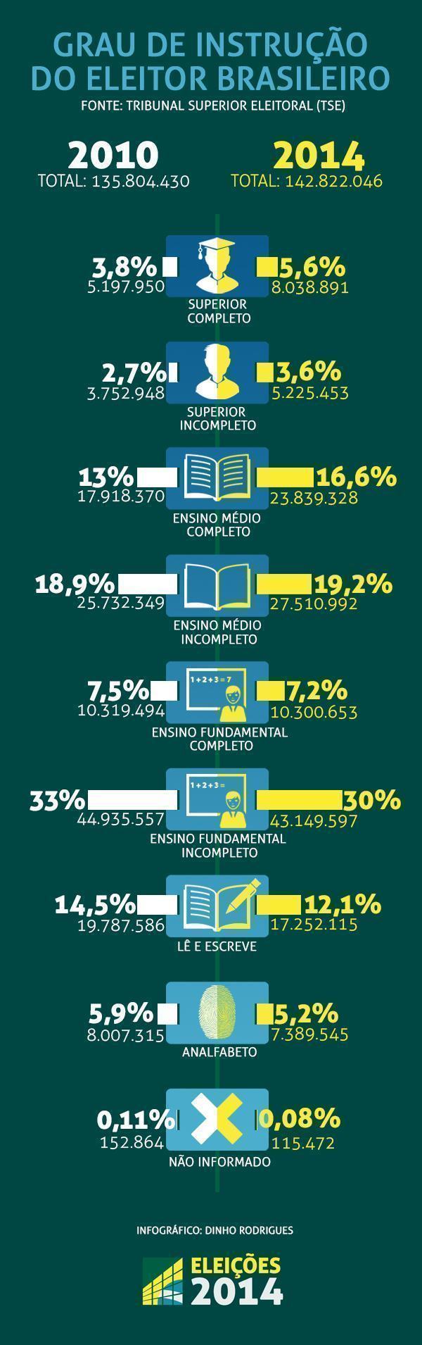 eleitor,perfil do eleitor,eleitor brasileiro,perfil do eleitor brasileiro,consciência política