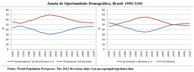 bônus demográfico, bônus demográfico no Brasil, o que é bônus demográfico, dividendo demográfico, o que é dividendo demográfico