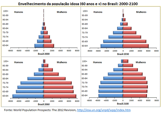 Envelhecimento populacional, envelhecimento populacional, tendências do envelhecimento populacional, envelhecimento, idosos, população idosa no Brasil, população idosa