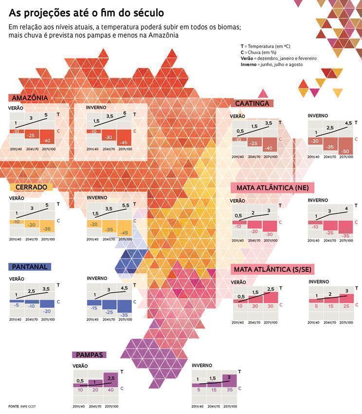 projeções do aquecimento global