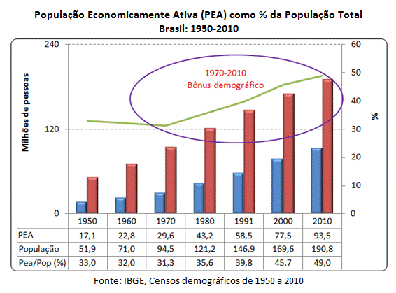 bônus demográfico, bônus demográfico no Brasil, o que é bônus demográfico