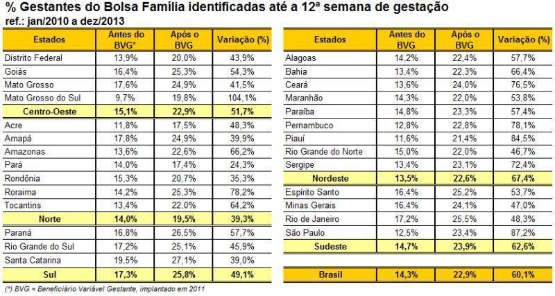 Bolsa Família: gestantes começam pré-natal mais cedo Bolsa Família: gestantes começam pré-natal mais cedo