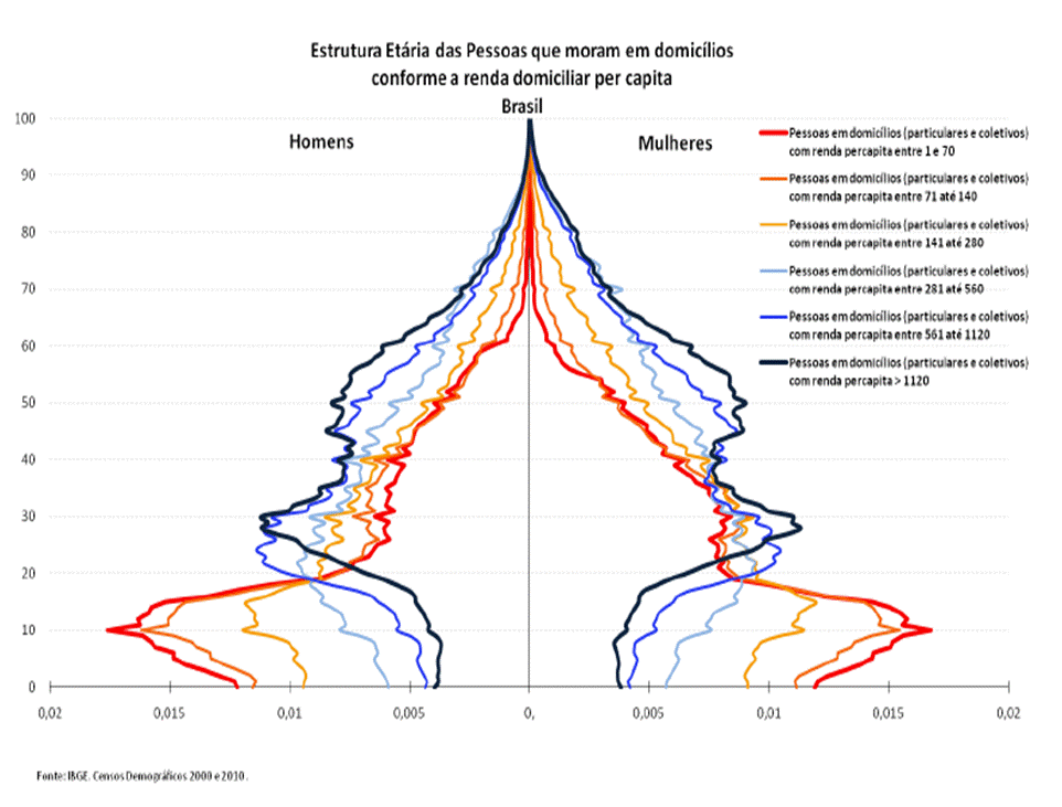 pirâmide populacional brasileira por classe social, pirâmide populacional brasileira, pirâmide populacional