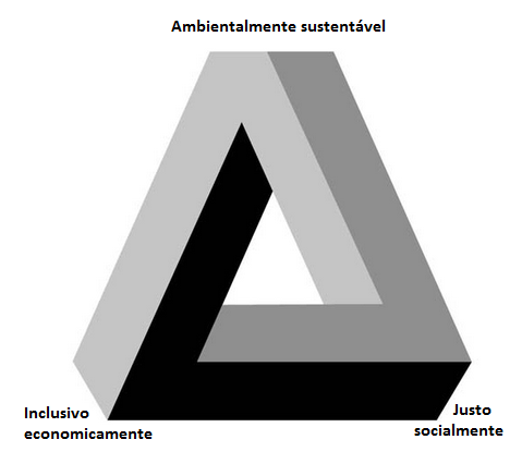 O Trilema da Sustentabilidade