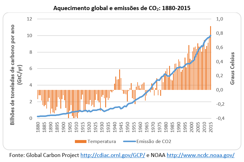 aquecimento global e emissões de CO2