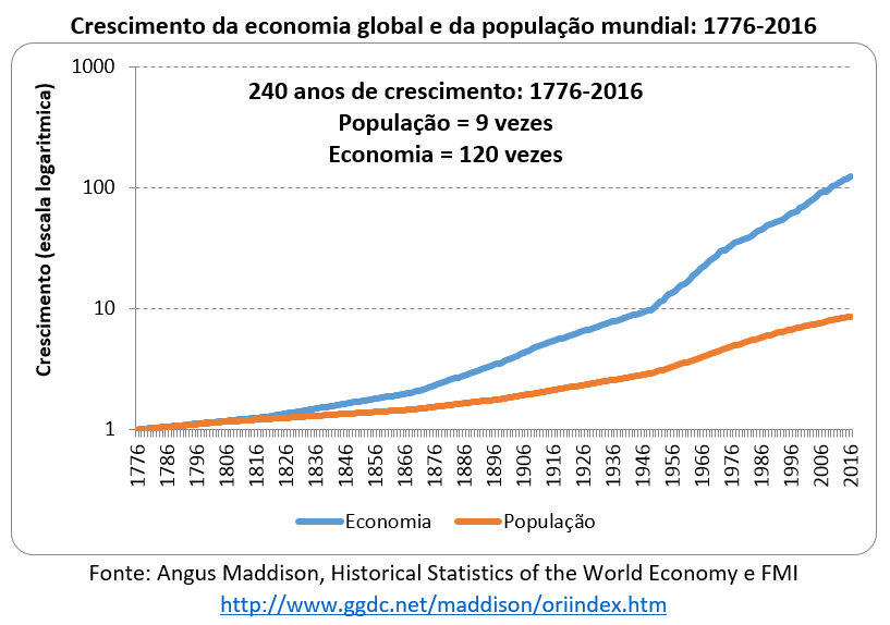 crescimento da economia global e da população mundial