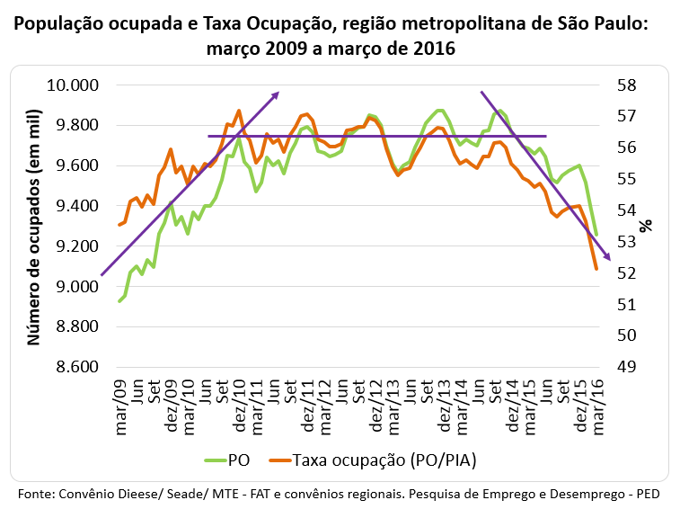 população ocupada e taxa de ocupação, região metropolitana de São Paulo