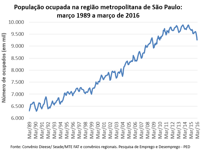 população ocupada na região metropolitana de São Paulo