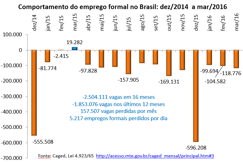 comportamento do emprego formal no Brasil