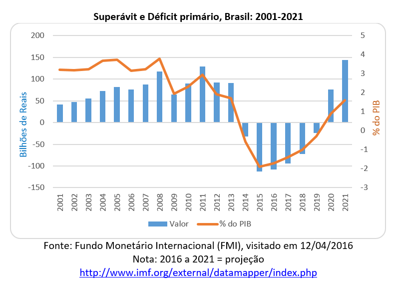 superavit e deficit primário, Brasil 2001-2021