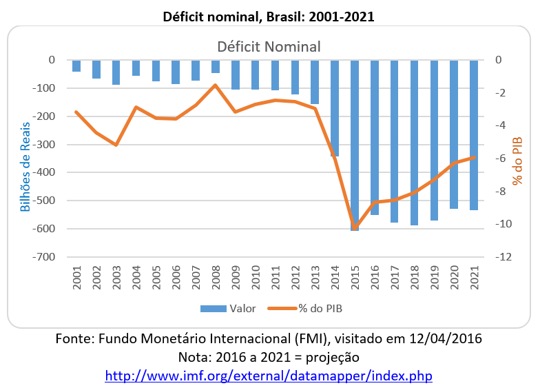 déficit nominal, Brasil: 2001-2021