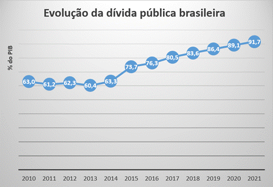 evolução da dívida pública brasileira