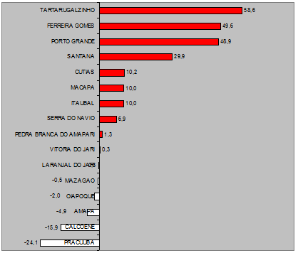 Total de servidores municipais no Amapá entre 2013/2015