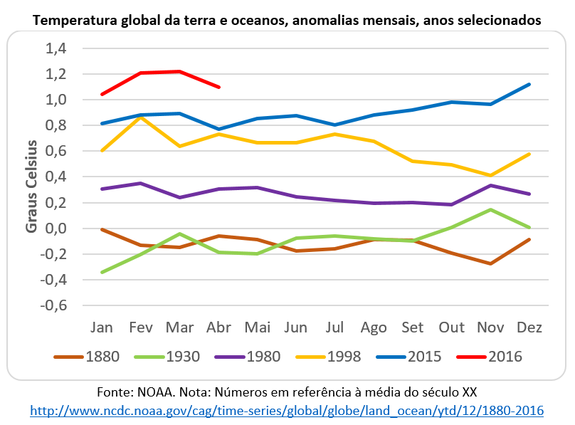 Aquecimento global, aquecimento global, febre do planeta Terra, aquecimento da Terra, planeta Terra, aumento da temperatura, aumento da temperatura no planeta, emergência climática