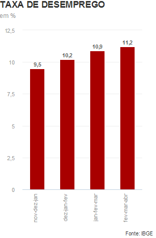 taxa de desemprego